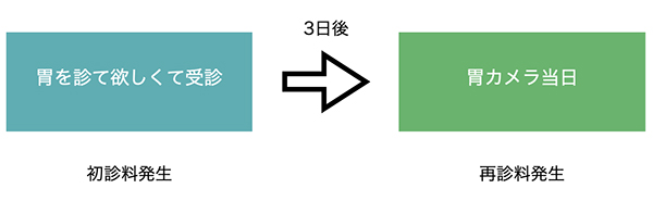 初診と再診